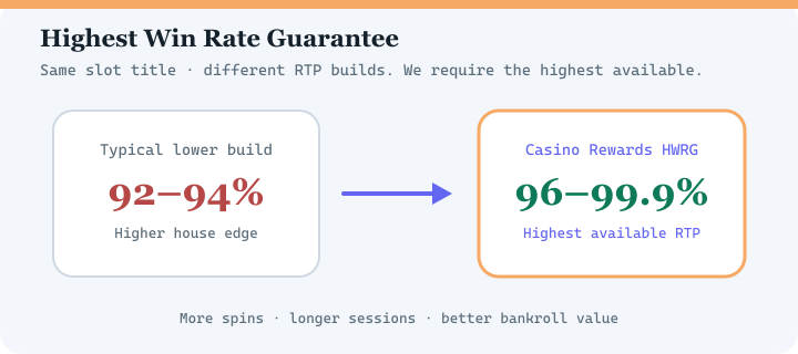 Diagram comparing typical lower RTP casino versions with Casino Rewards Highest Win Rate Guarantee at 96 to 99.9 percent RTP
