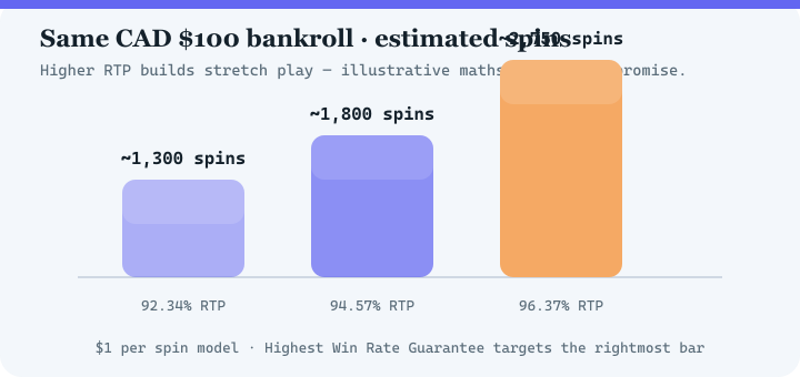 Bar chart comparing estimated spins at 92.34 percent, 94.57 percent and 96.37 percent RTP for a 100 dollar bankroll